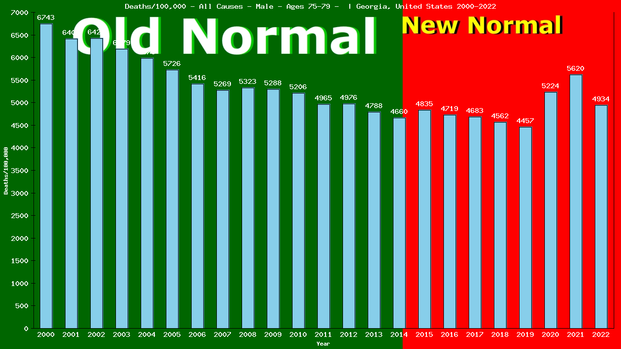 Graph showing Deaths/100,000 male 75-79 from All Causes