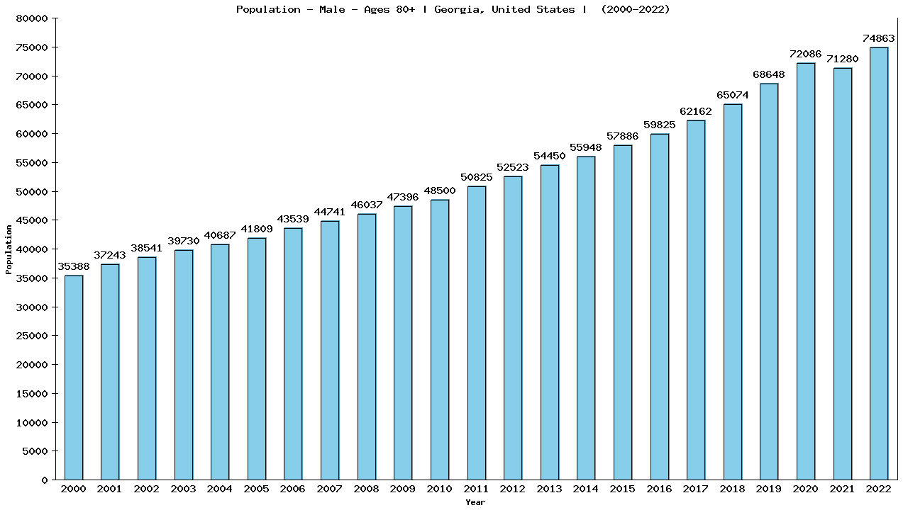 Graph showing Population - Male - Aged 80+ - [2000-2022] | Georgia, United-states