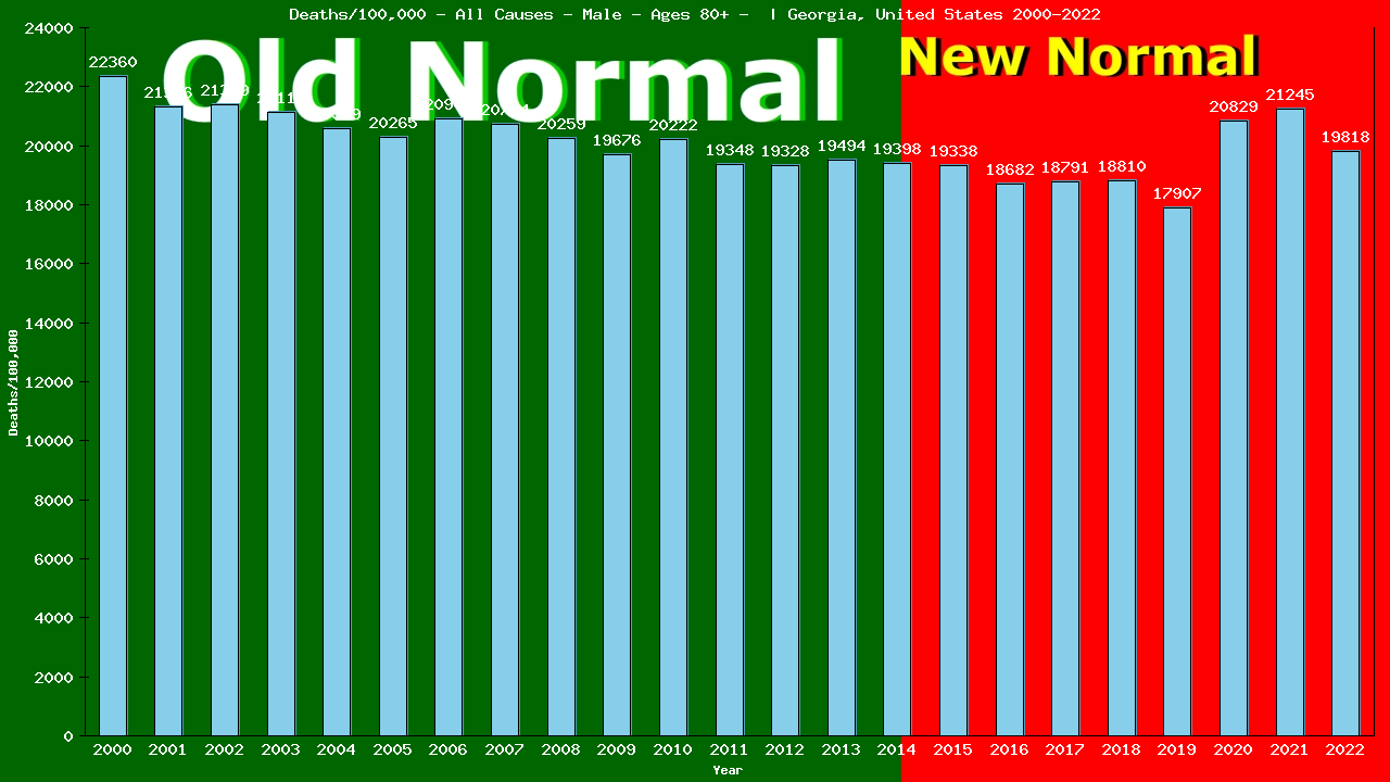 Graph showing Deaths/100,000 male 80+ from All Causes
