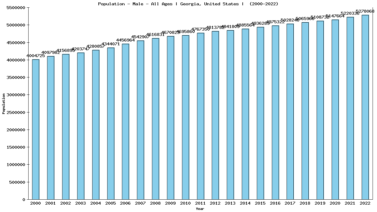 Graph showing Population - Male - Of All Ages - [2000-2022] | Georgia, United-states