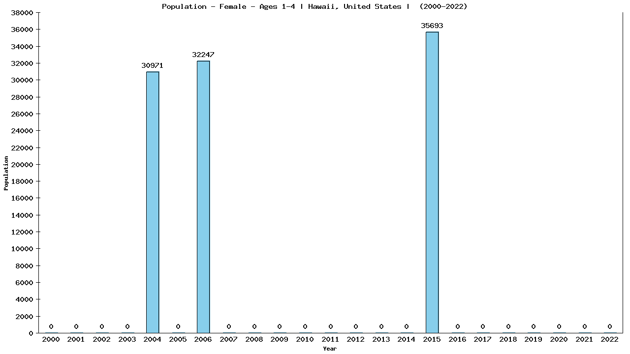 Graph showing Population - Pre-school Girl - Aged 1-4 - [2000-2022] | Hawaii, United-states