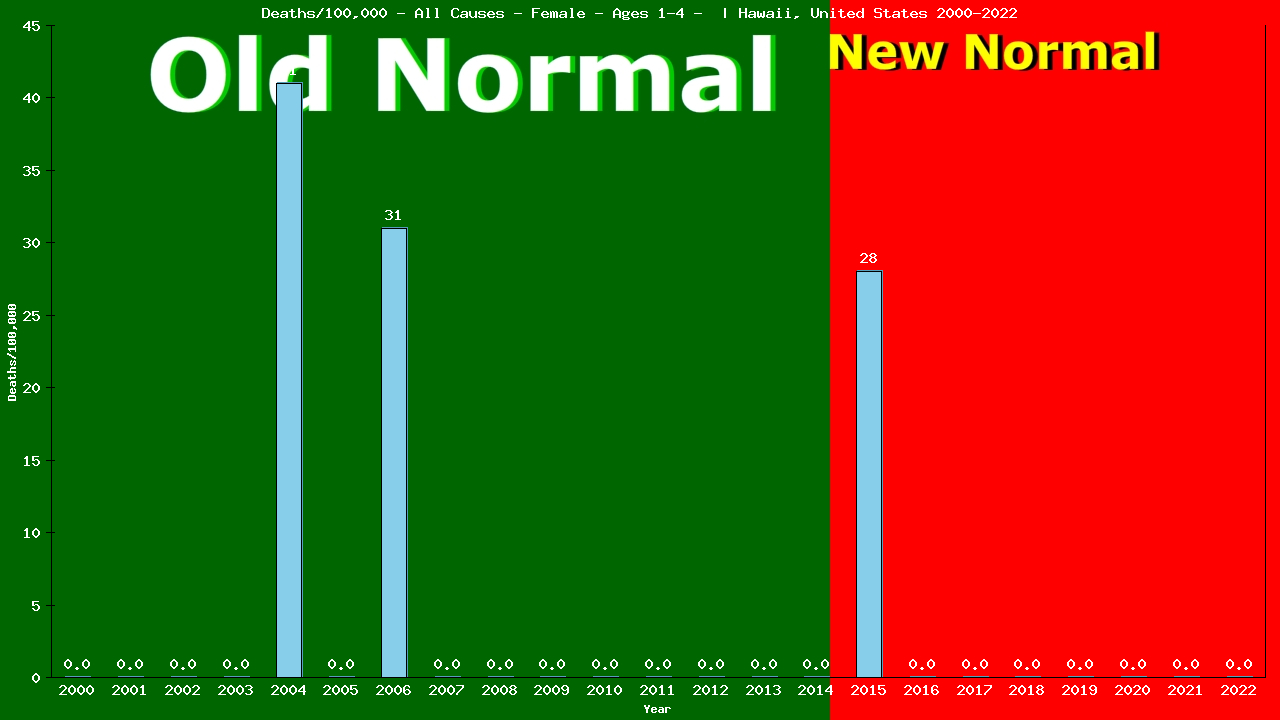 Graph showing Deaths/100,000 pre-school girl 1-4 from All Causes