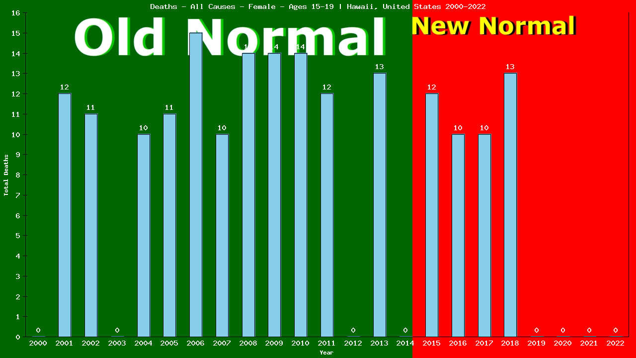 Graph showing Deaths - All Causes - Female - Aged 15-19 | Hawaii, United-states