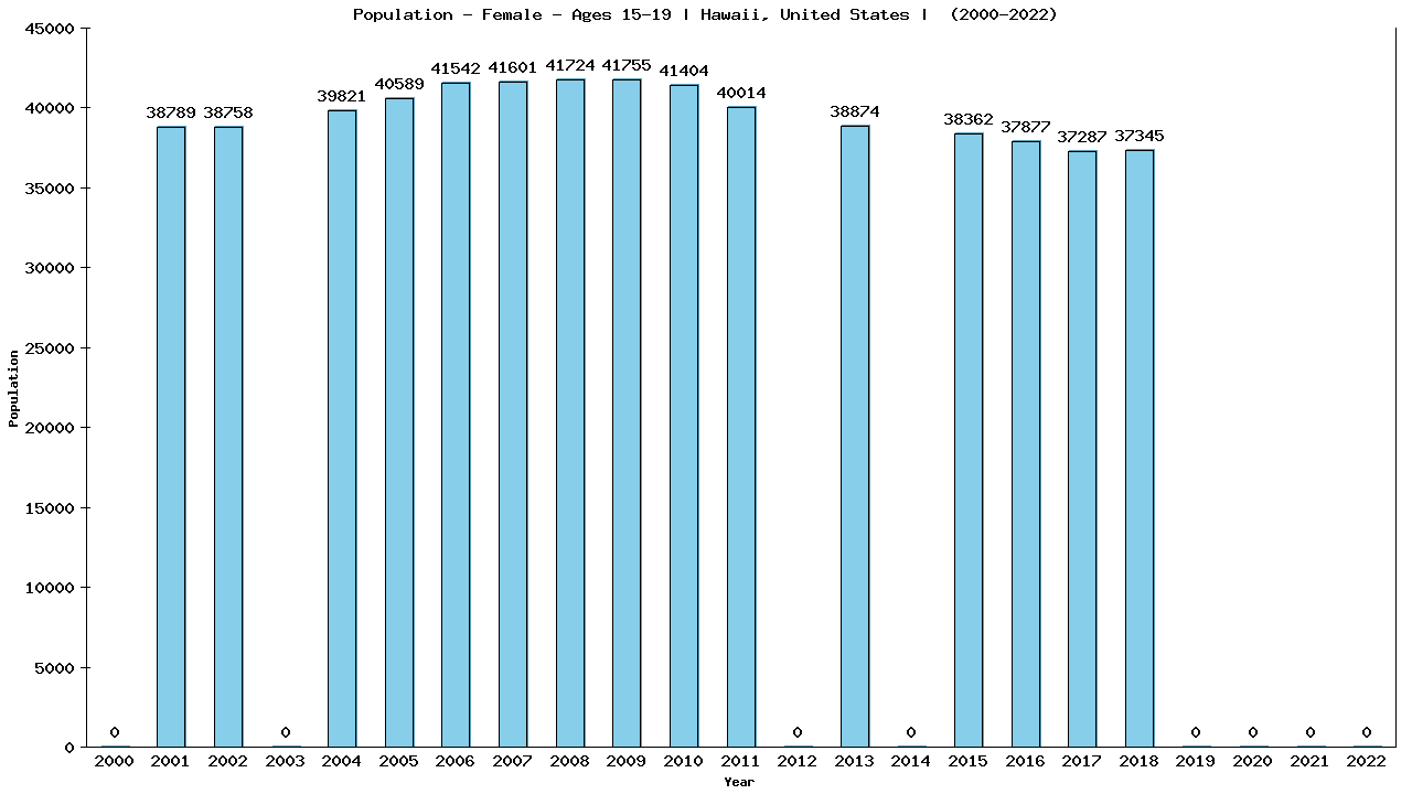 Graph showing Population - Female - Aged 15-19 - [2000-2022] | Hawaii, United-states