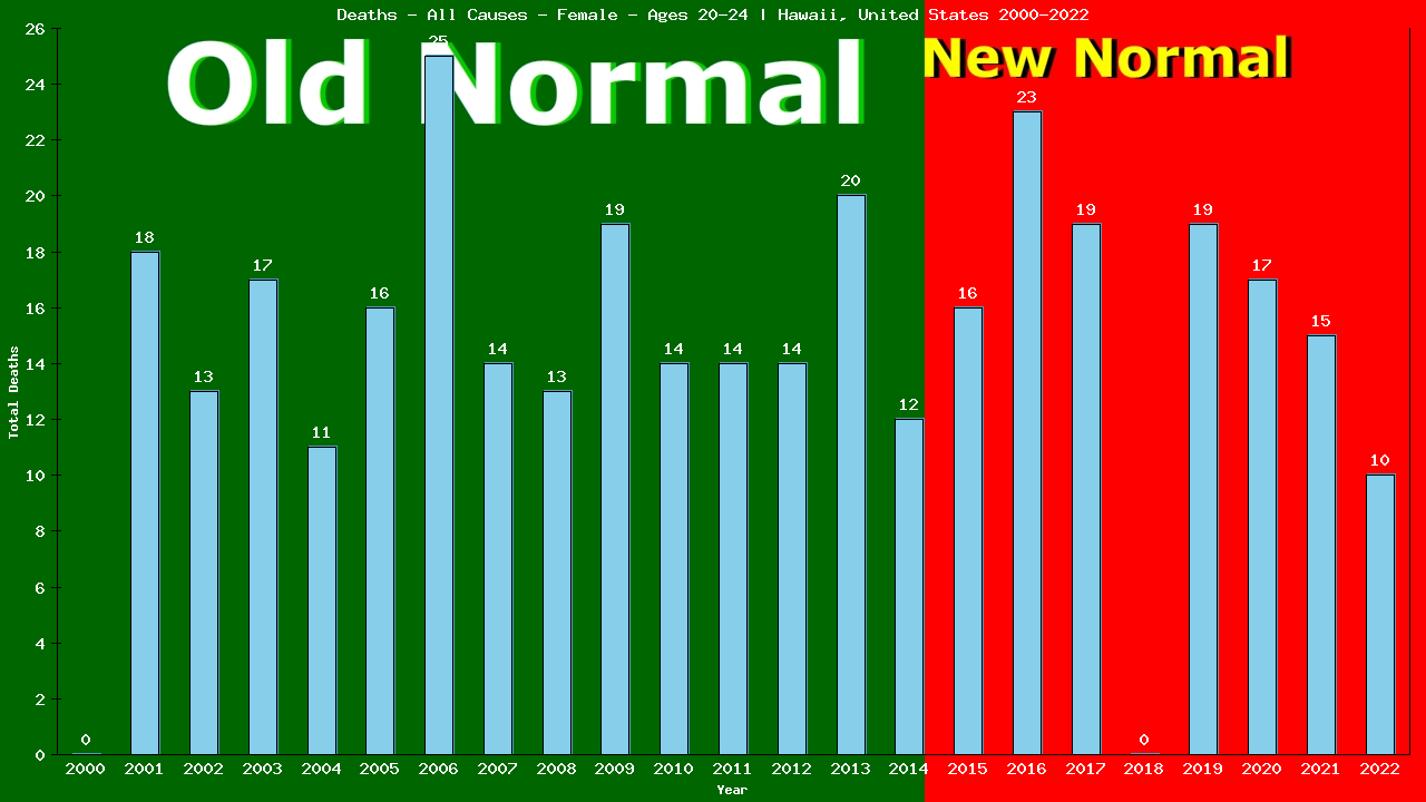 Graph showing Deaths - All Causes - Female - Aged 20-24 | Hawaii, United-states
