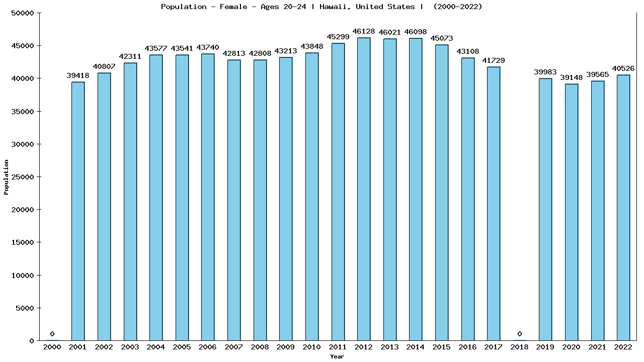 Graph showing Population - Female - Aged 20-24 - [2000-2022] | Hawaii, United-states