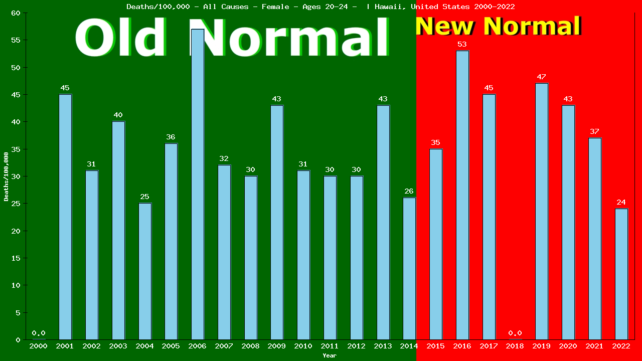 Graph showing Deaths/100,000 female 20-24 from All Causes