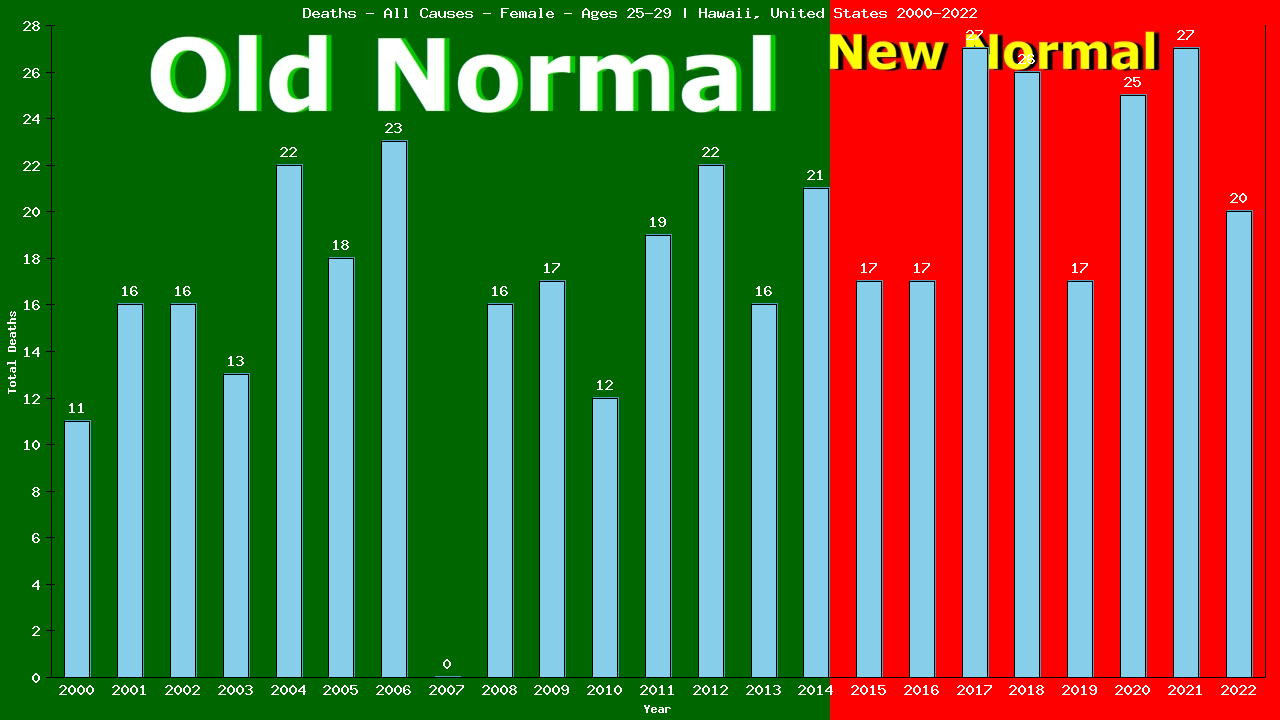 Graph showing Deaths - All Causes - Female - Aged 25-29 | Hawaii, United-states