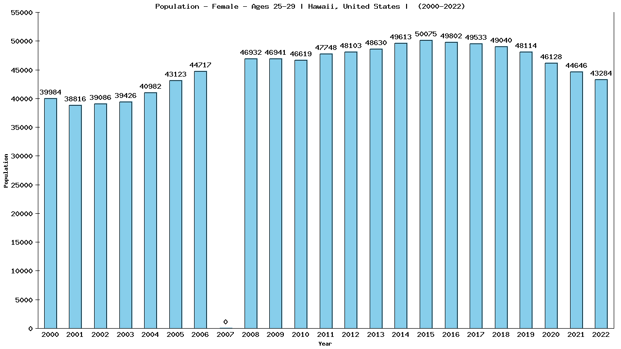 Graph showing Population - Female - Aged 25-29 - [2000-2022] | Hawaii, United-states