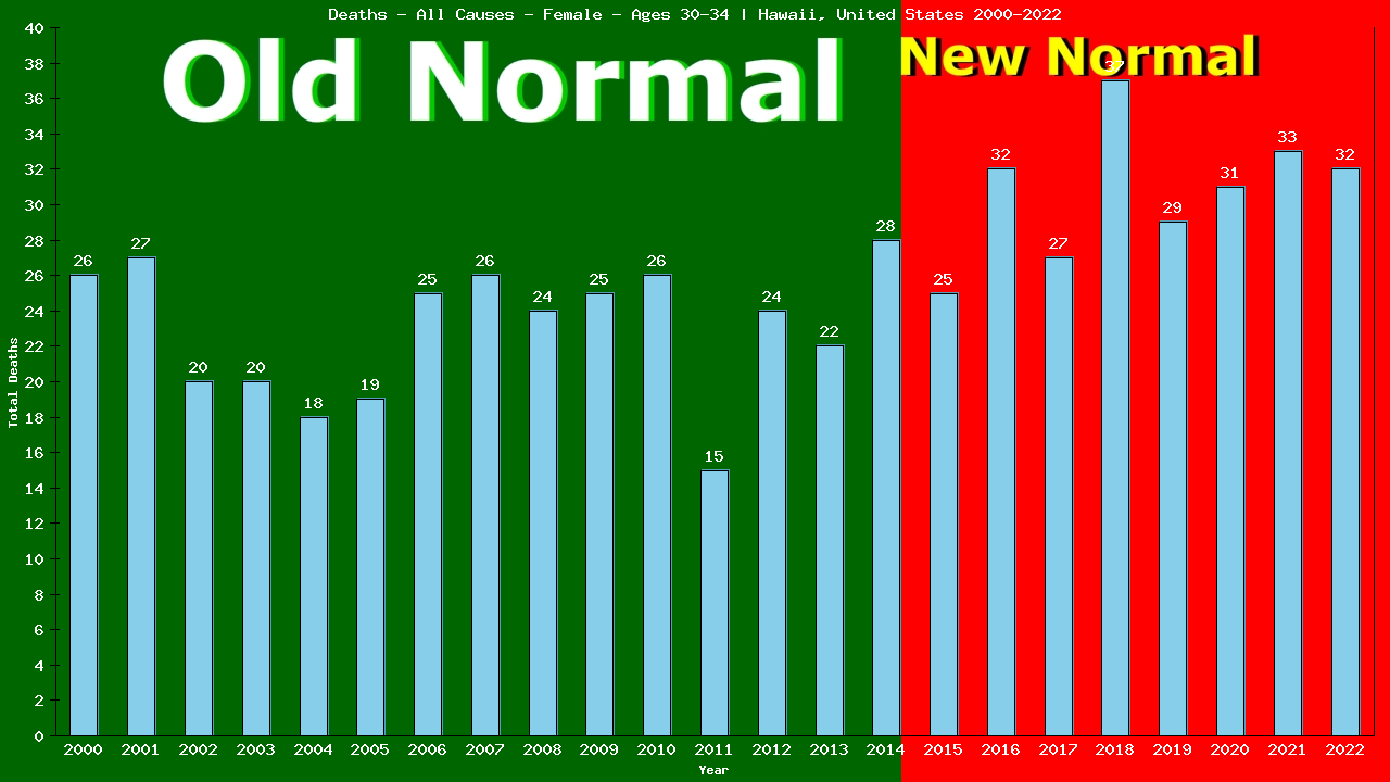 Graph showing Deaths - All Causes - Female - Aged 30-34 | Hawaii, United-states