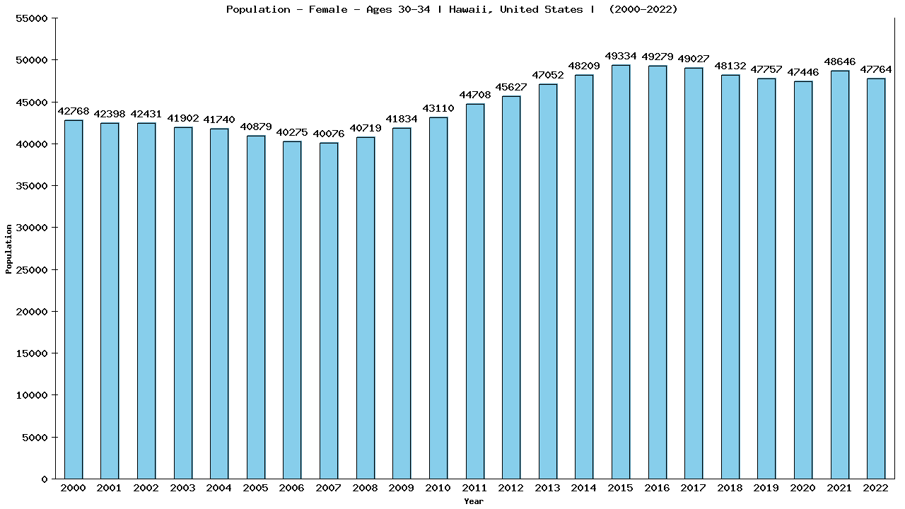Graph showing Population - Female - Aged 30-34 - [2000-2022] | Hawaii, United-states