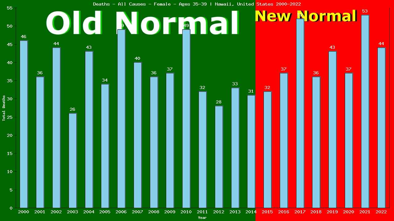 Graph showing Deaths - All Causes - Female - Aged 35-39 | Hawaii, United-states