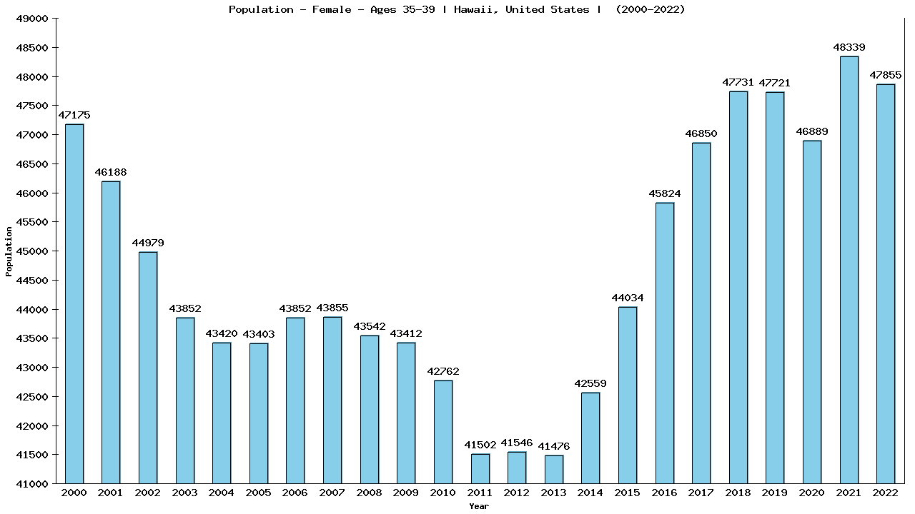 Graph showing Population - Female - Aged 35-39 - [2000-2022] | Hawaii, United-states