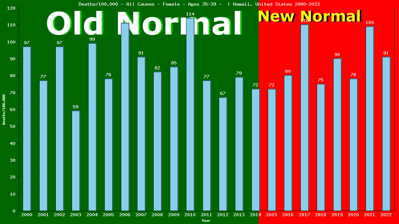 Graph showing Deaths/100,000 female 35-39 from All Causes