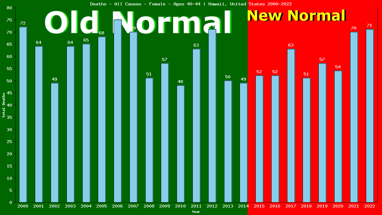Graph showing Deaths - All Causes - Female - Aged 40-44 | Hawaii, United-states