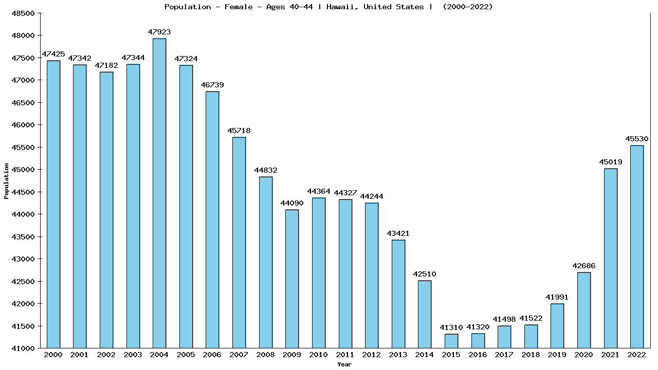 Graph showing Population - Female - Aged 40-44 - [2000-2022] | Hawaii, United-states