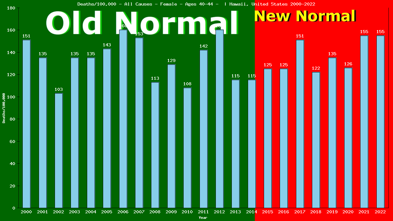 Graph showing Deaths/100,000 female 40-44 from All Causes