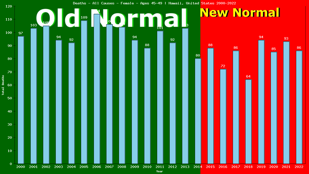 Graph showing Deaths - All Causes - Female - Aged 45-49 | Hawaii, United-states