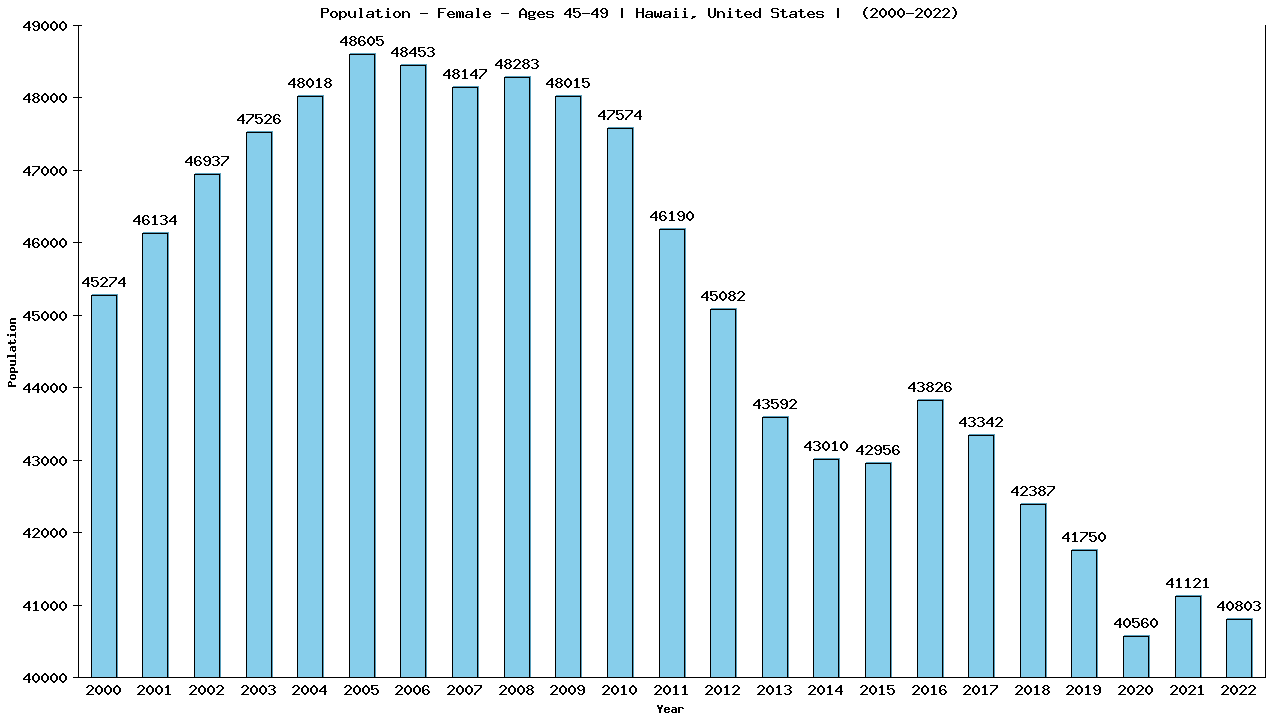 Graph showing Population - Female - Aged 45-49 - [2000-2022] | Hawaii, United-states