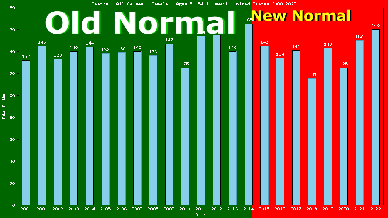 Graph showing Deaths - All Causes - Female - Aged 50-54 | Hawaii, United-states