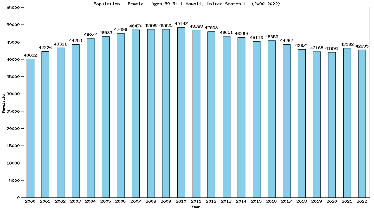 Graph showing Population - Female - Aged 50-54 - [2000-2022] | Hawaii, United-states