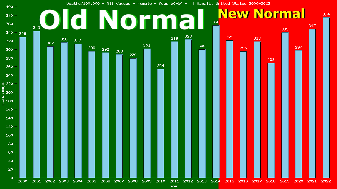 Graph showing Deaths/100,000 female 50-54 from All Causes