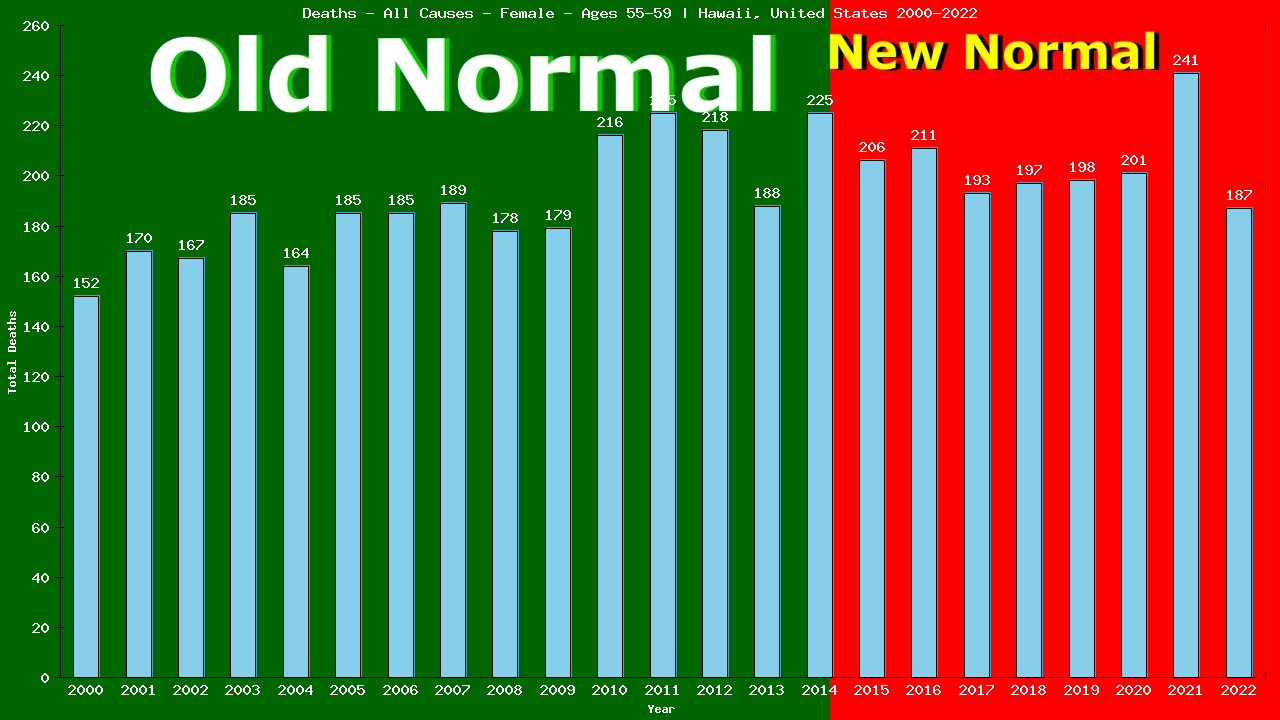 Graph showing Deaths - All Causes - Female - Aged 55-59 | Hawaii, United-states