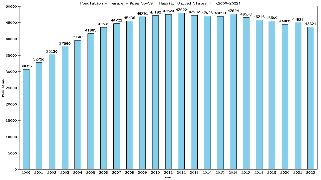Graph showing Population - Female - Aged 55-59 - [2000-2022] | Hawaii, United-states