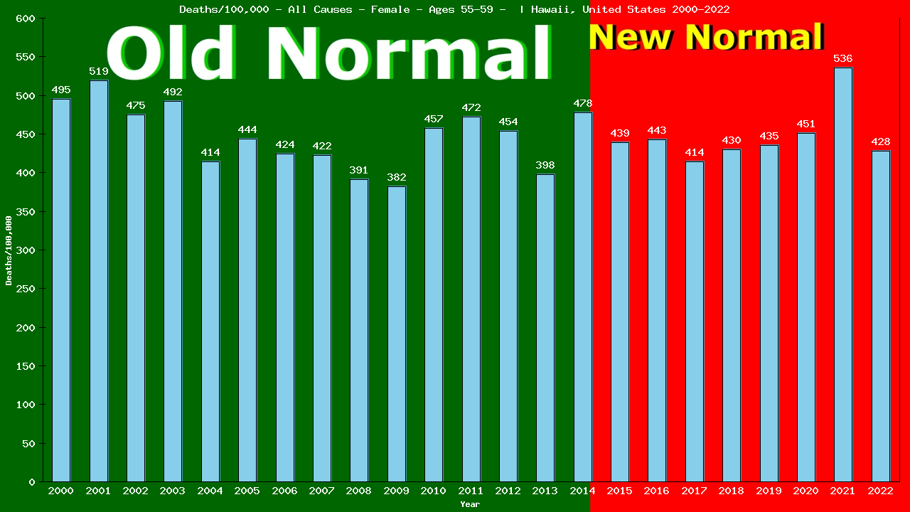 Graph showing Deaths/100,000 female 55-59 from All Causes