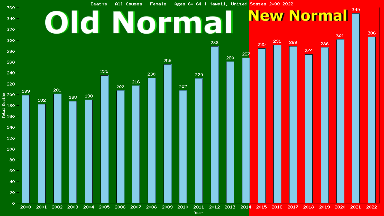 Graph showing Deaths - All Causes - Female - Aged 60-64 | Hawaii, United-states