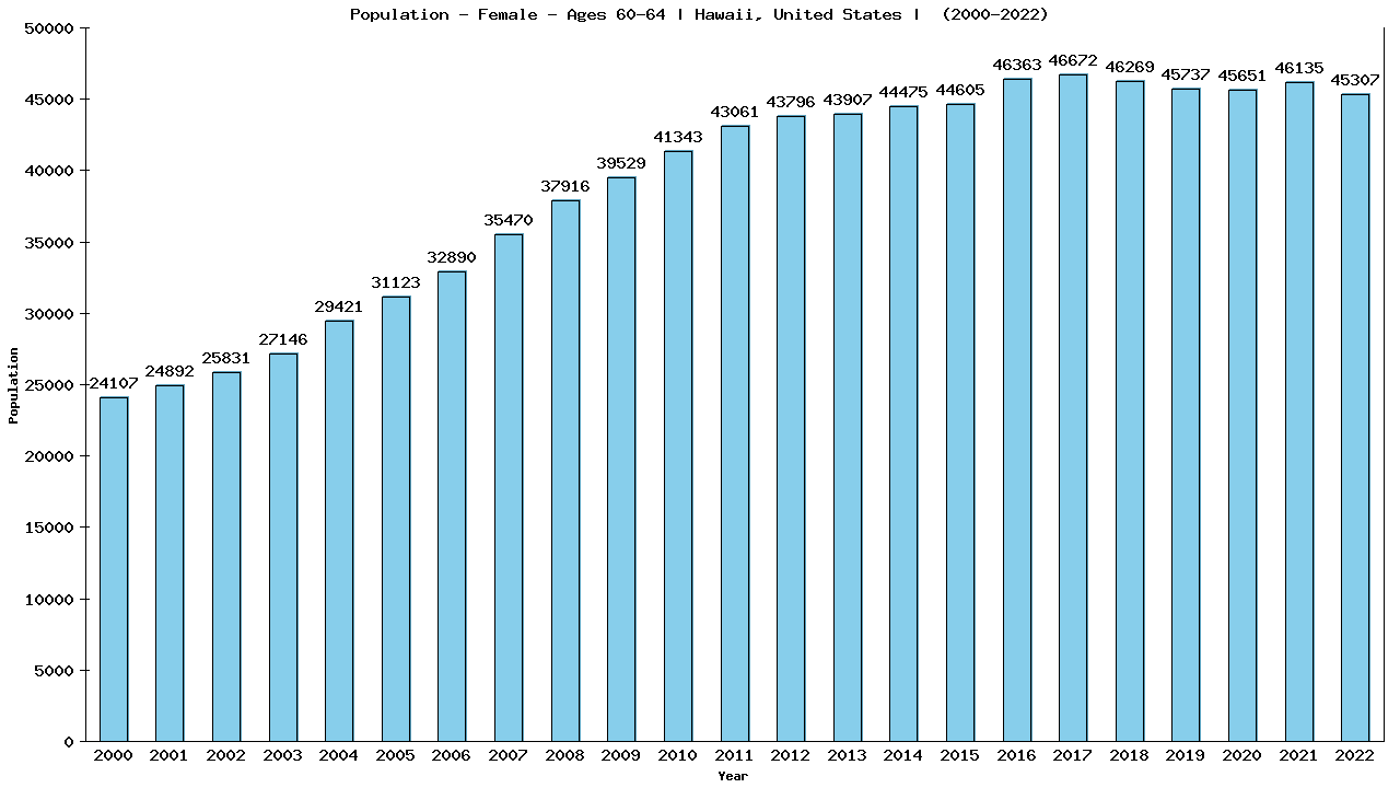 Graph showing Population - Female - Aged 60-64 - [2000-2022] | Hawaii, United-states