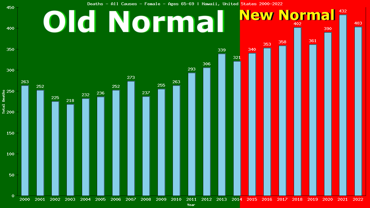 Graph showing Deaths - All Causes - Female - Aged 65-69 | Hawaii, United-states