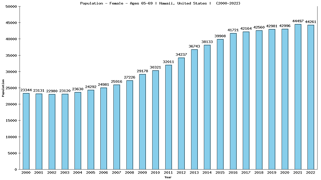Graph showing Population - Female - Aged 65-69 - [2000-2022] | Hawaii, United-states