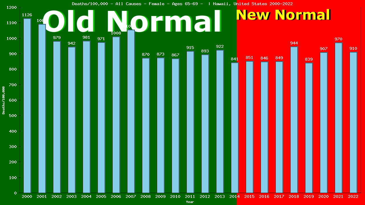 Graph showing Deaths/100,000 female 65-69 from All Causes