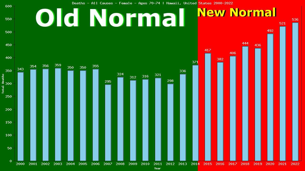 Graph showing Deaths - All Causes - Female - Aged 70-74 | Hawaii, United-states