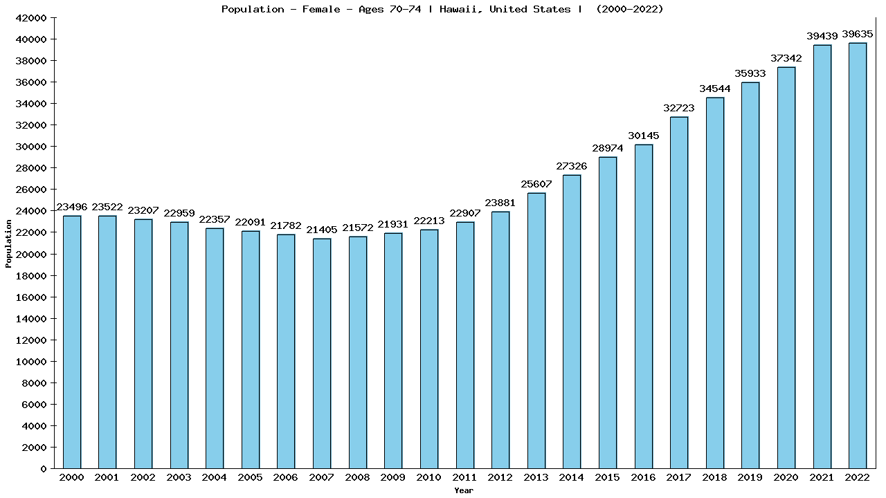 Graph showing Population - Female - Aged 70-74 - [2000-2022] | Hawaii, United-states