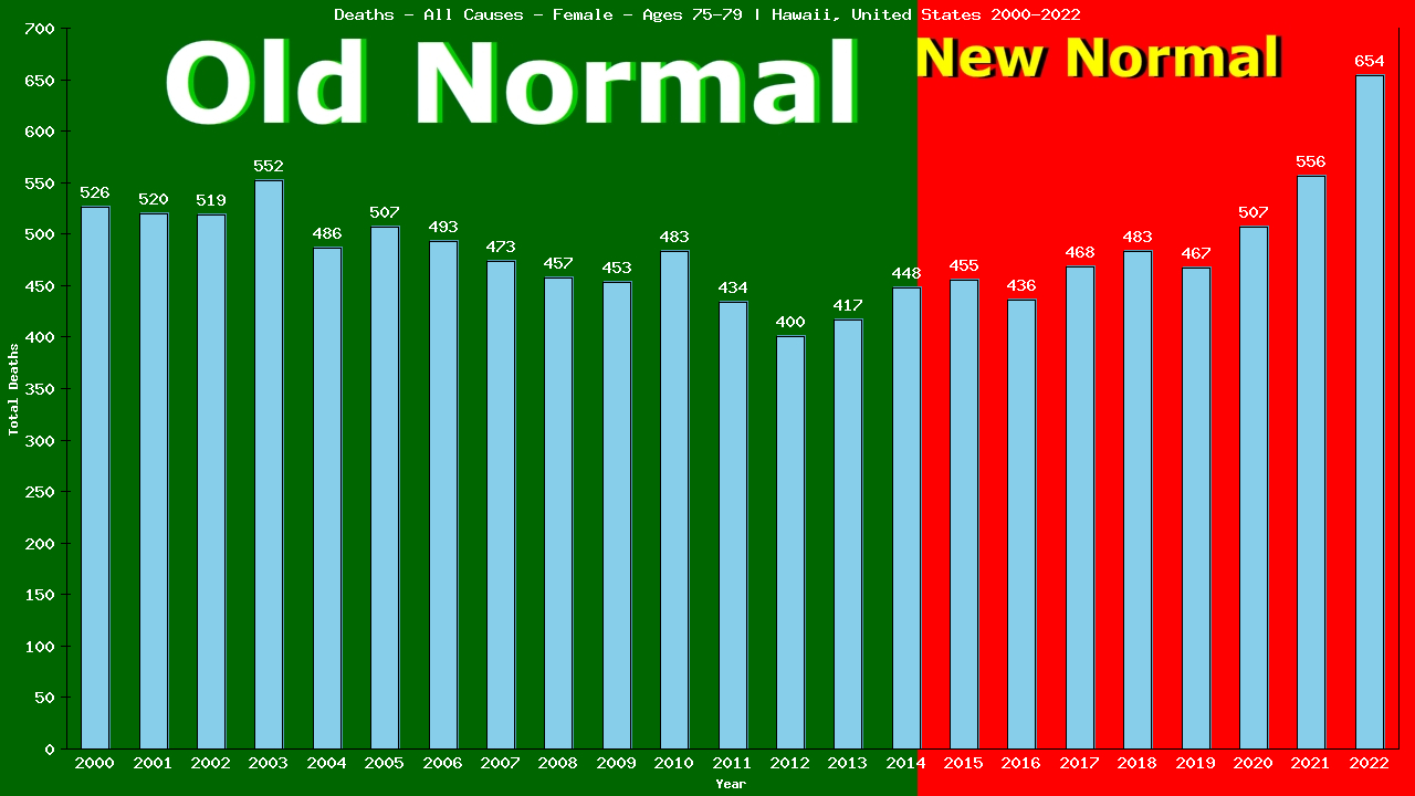 Graph showing Deaths - All Causes - Female - Aged 75-79 | Hawaii, United-states