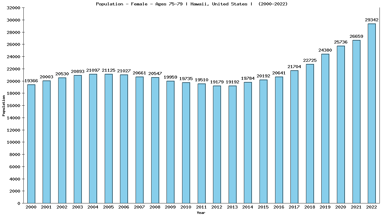 Graph showing Population - Female - Aged 75-79 - [2000-2022] | Hawaii, United-states