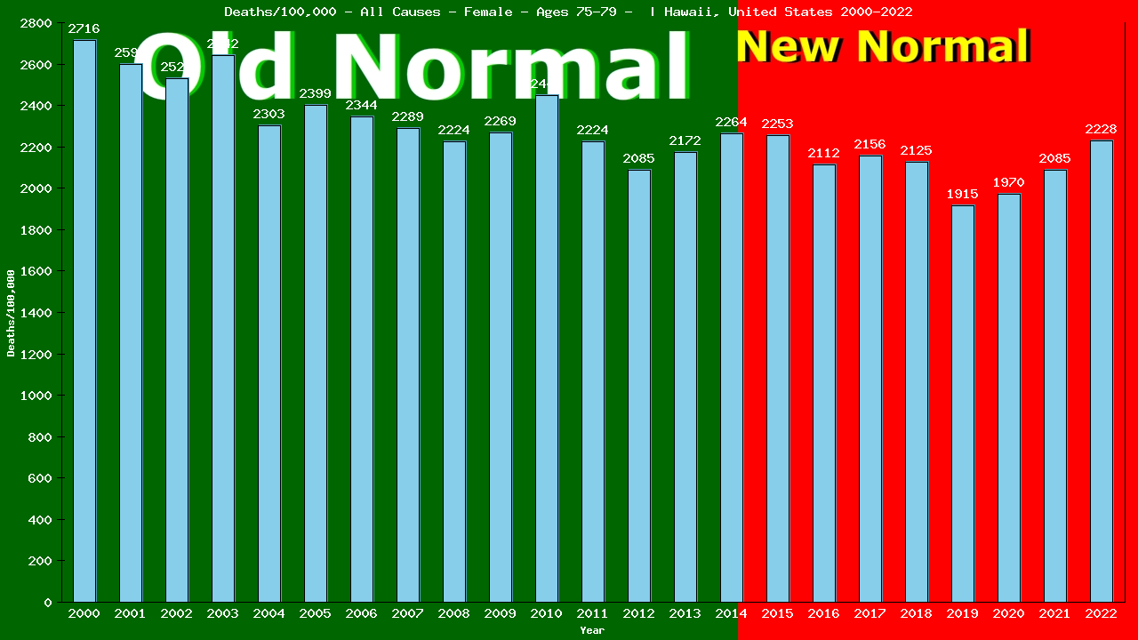 Graph showing Deaths/100,000 female 75-79 from All Causes
