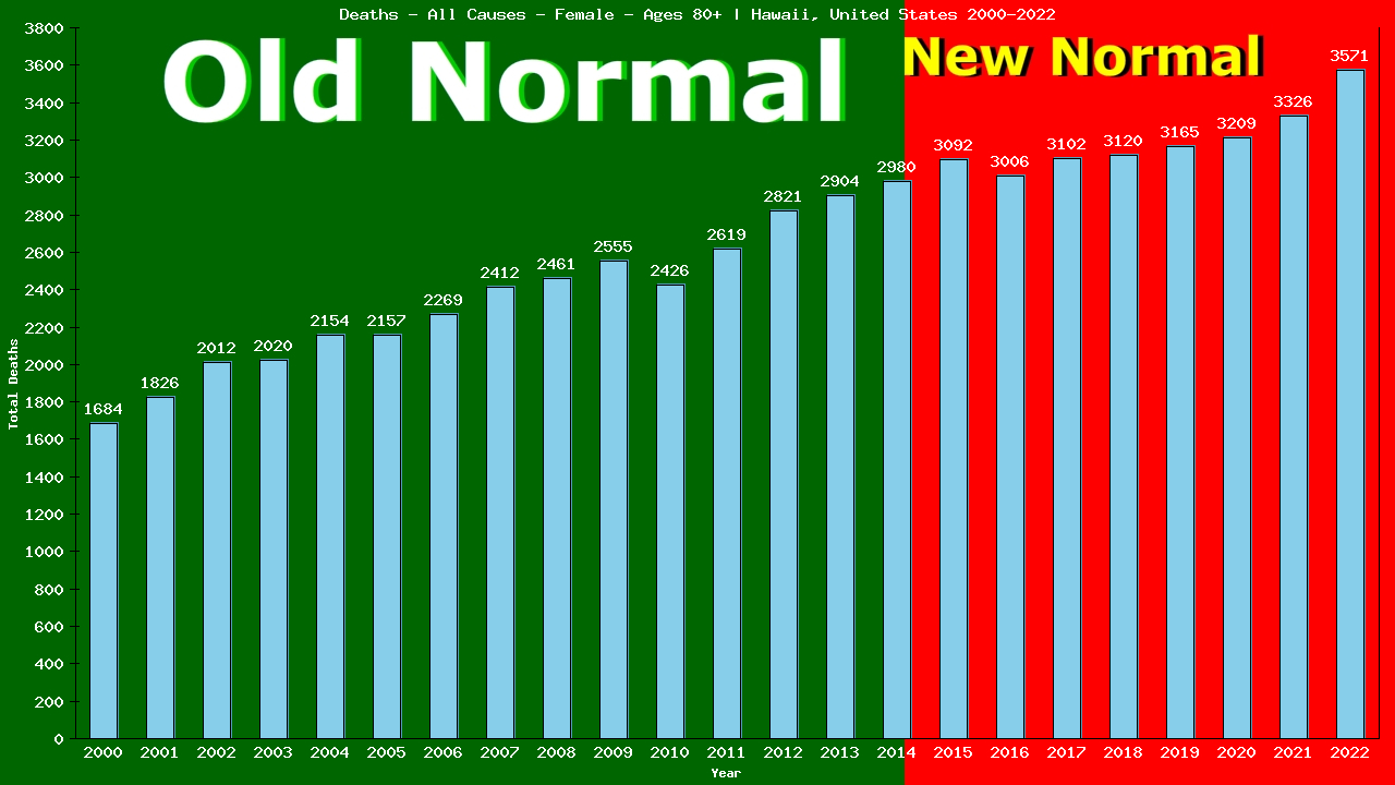 Graph showing Deaths - All Causes - Female - Aged 80+ | Hawaii, United-states