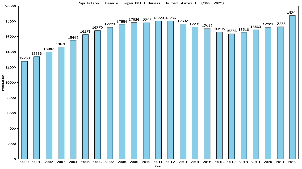 Graph showing Population - Female - Aged 80+ - [2000-2022] | Hawaii, United-states