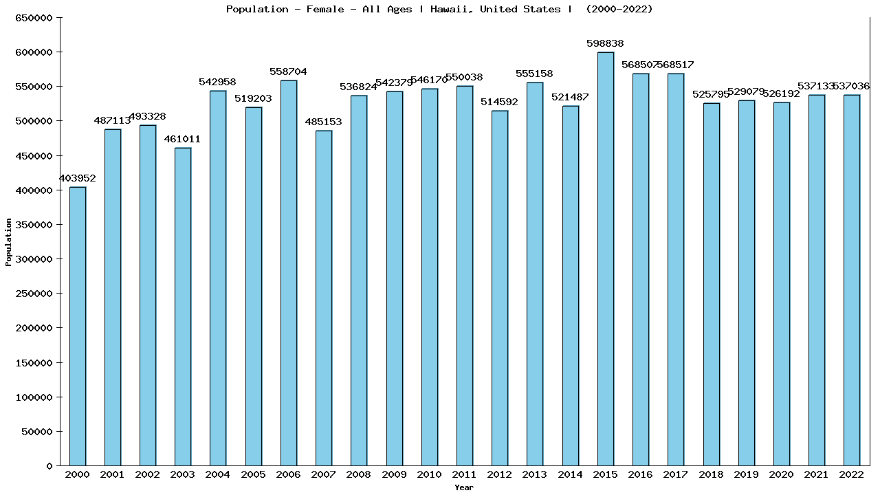 Graph showing Population - Female - Of All Ages - [2000-2022] | Hawaii, United-states
