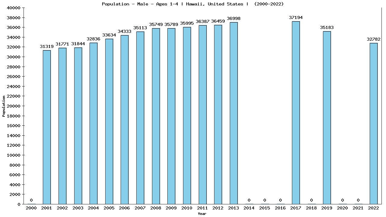 Graph showing Population - Pre-school Boy - Aged 1-4 - [2000-2022] | Hawaii, United-states