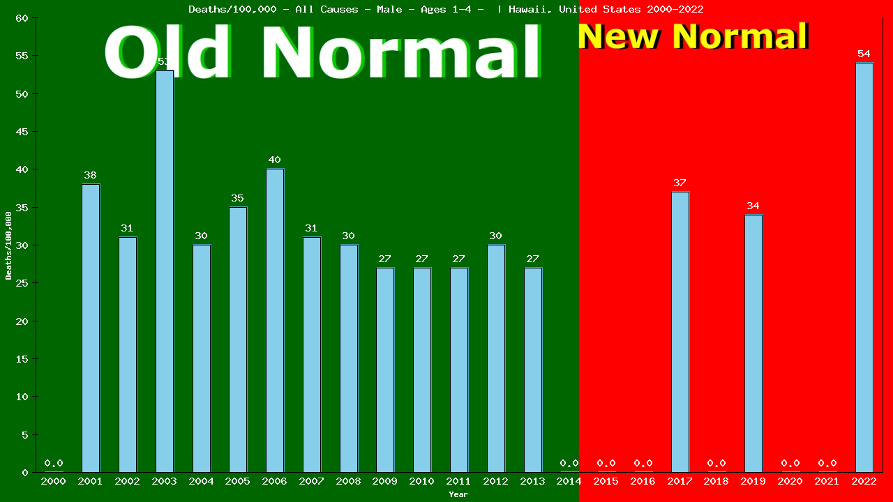 Graph showing Deaths/100,000 pre-school boy 1-4 from All Causes