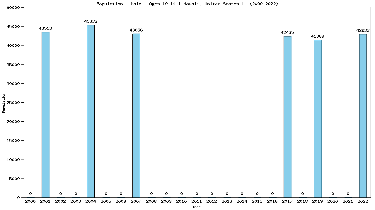 Graph showing Population - Boys - Aged 10-14 - [2000-2022] | Hawaii, United-states