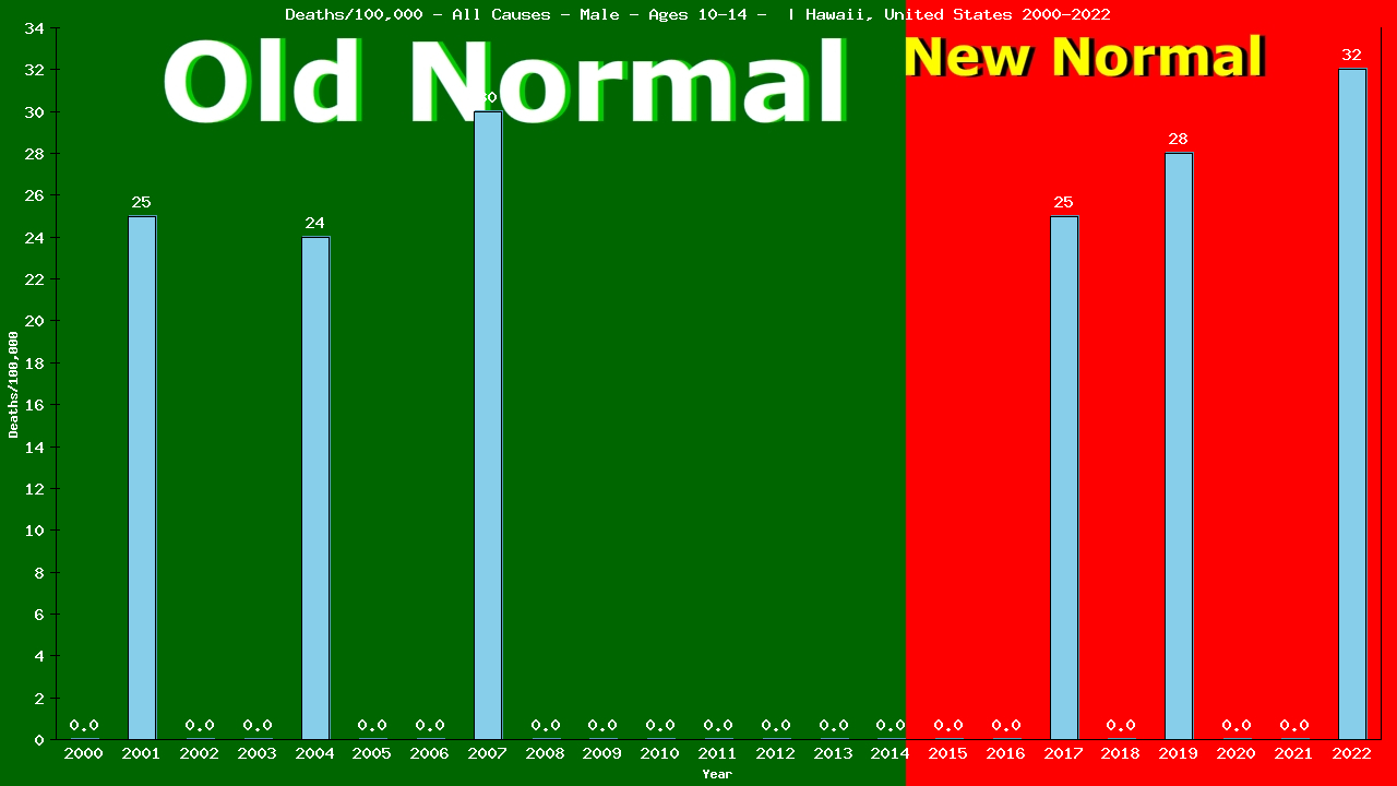 Graph showing Deaths/100,000 boys 10-14 from All Causes