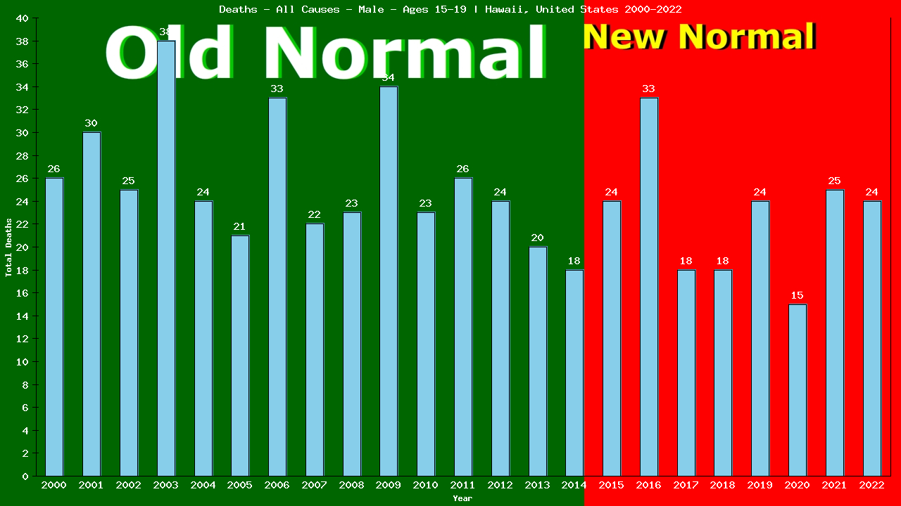 Graph showing Deaths - All Causes - Male - Aged 15-19 | Hawaii, United-states