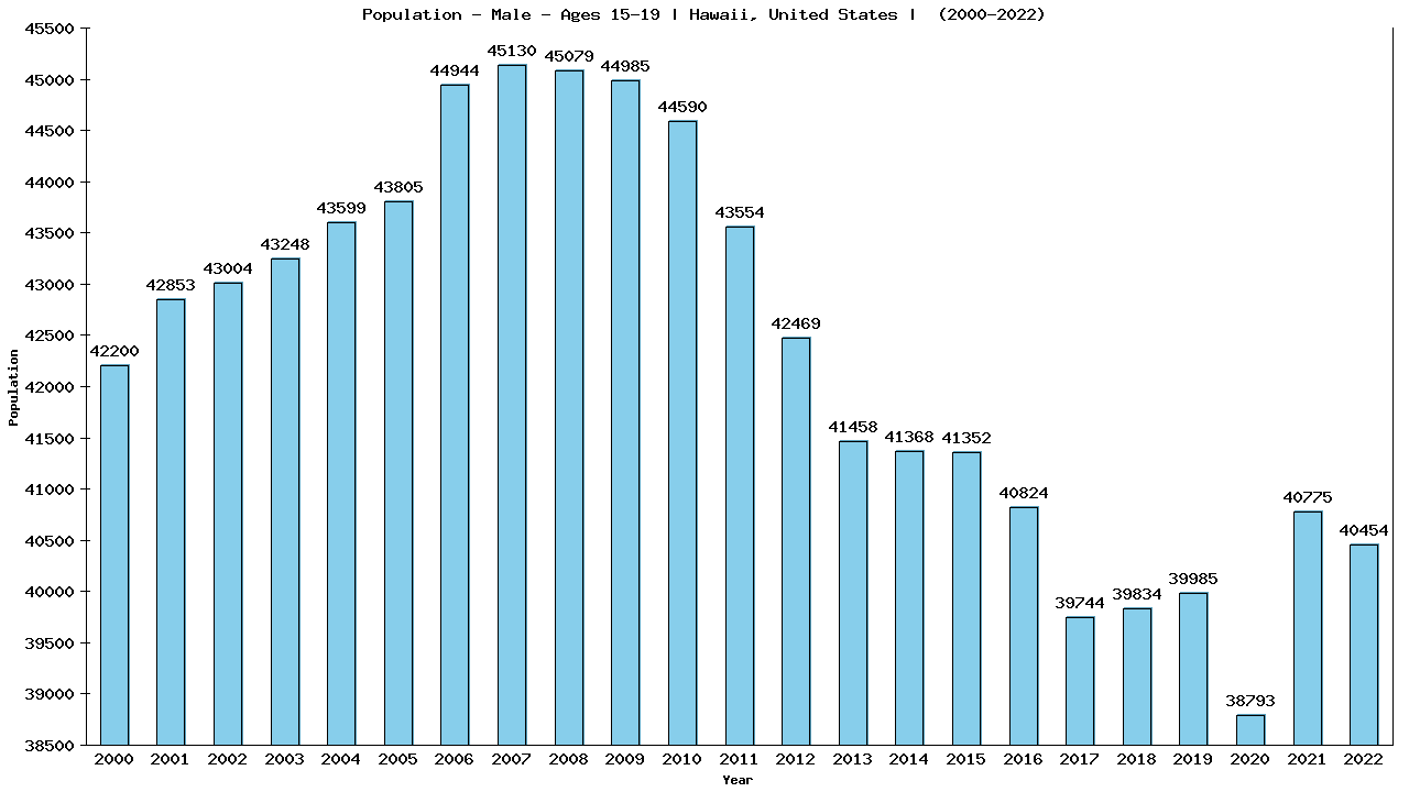 Graph showing Population - Male - Aged 15-19 - [2000-2022] | Hawaii, United-states