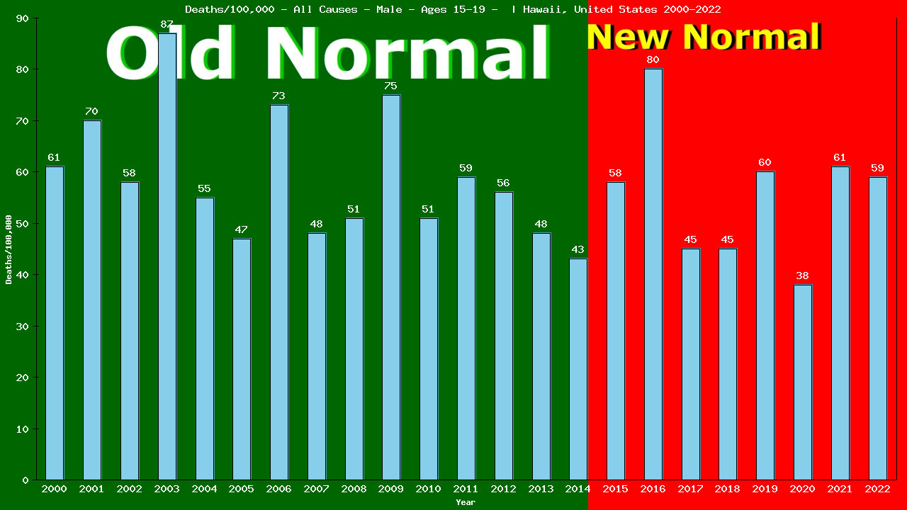 Graph showing Deaths/100,000 male 15-19 from All Causes