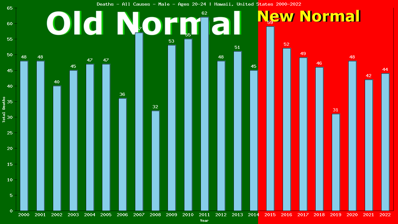 Graph showing Deaths - All Causes - Male - Aged 20-24 | Hawaii, United-states